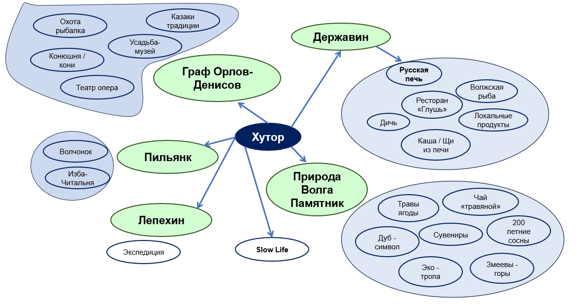 Ассоциативная карта географического образа территории Lab Hutor